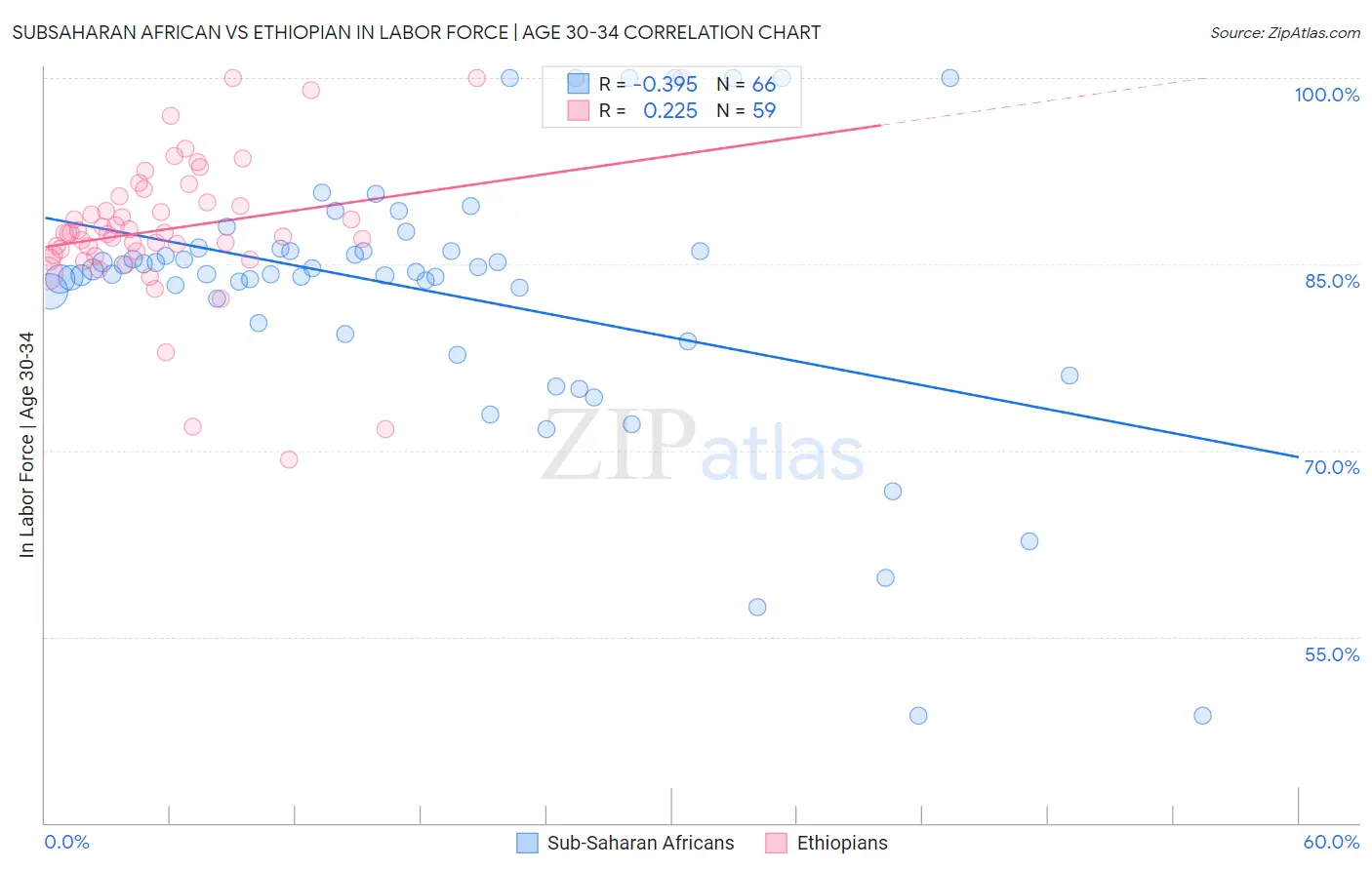 Subsaharan African vs Ethiopian In Labor Force | Age 30-34