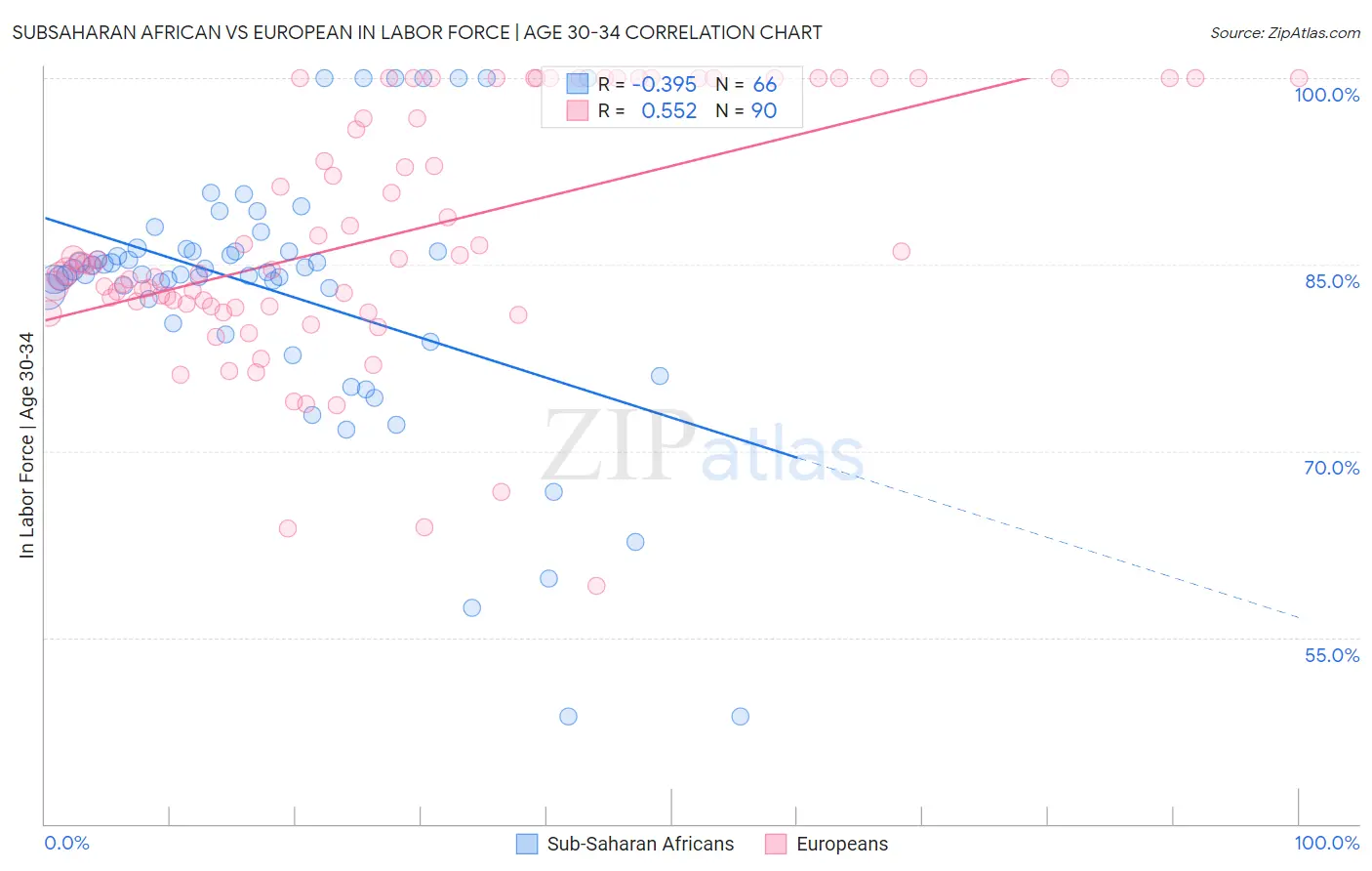 Subsaharan African vs European In Labor Force | Age 30-34