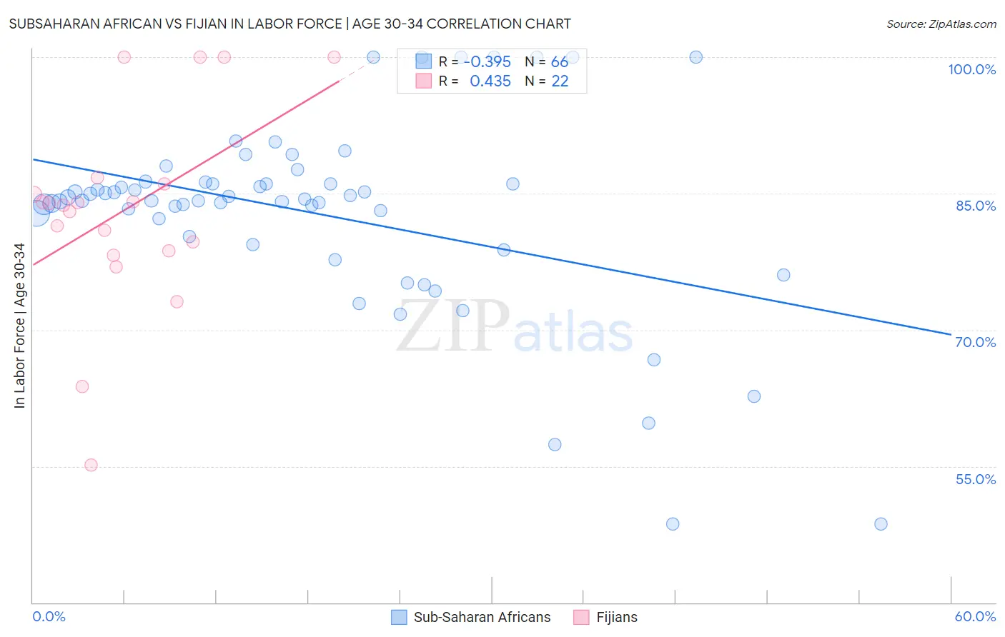 Subsaharan African vs Fijian In Labor Force | Age 30-34