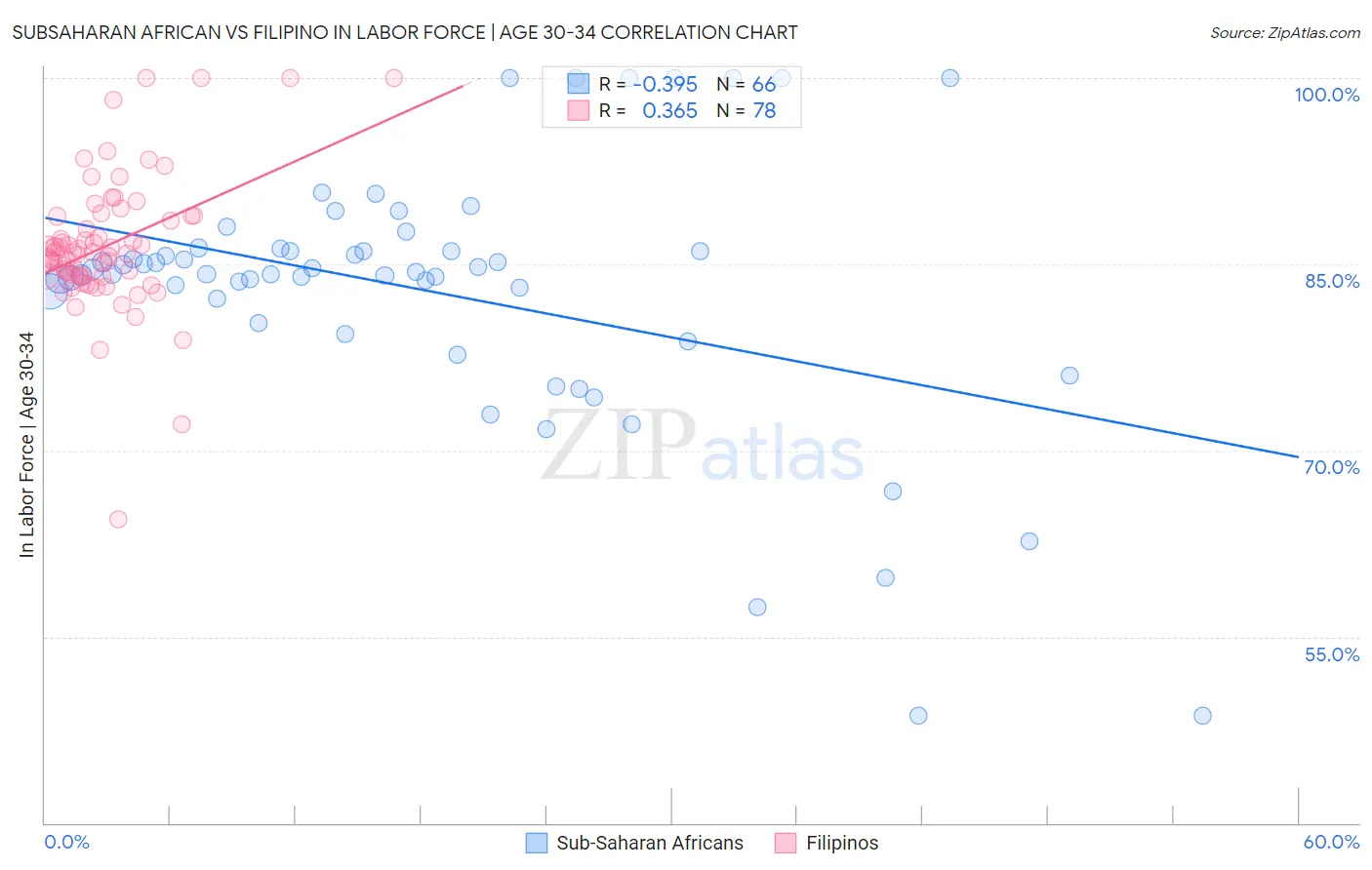 Subsaharan African vs Filipino In Labor Force | Age 30-34