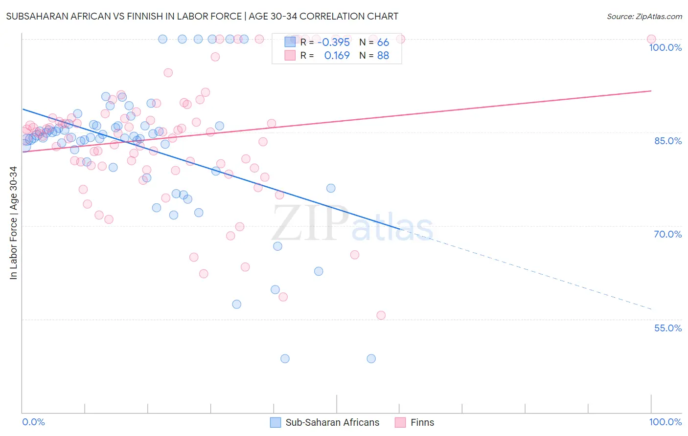 Subsaharan African vs Finnish In Labor Force | Age 30-34
