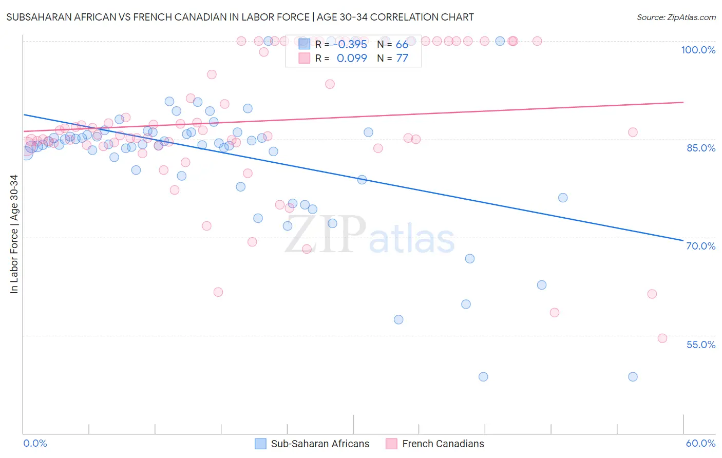 Subsaharan African vs French Canadian In Labor Force | Age 30-34