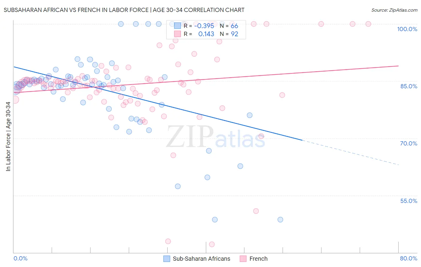 Subsaharan African vs French In Labor Force | Age 30-34