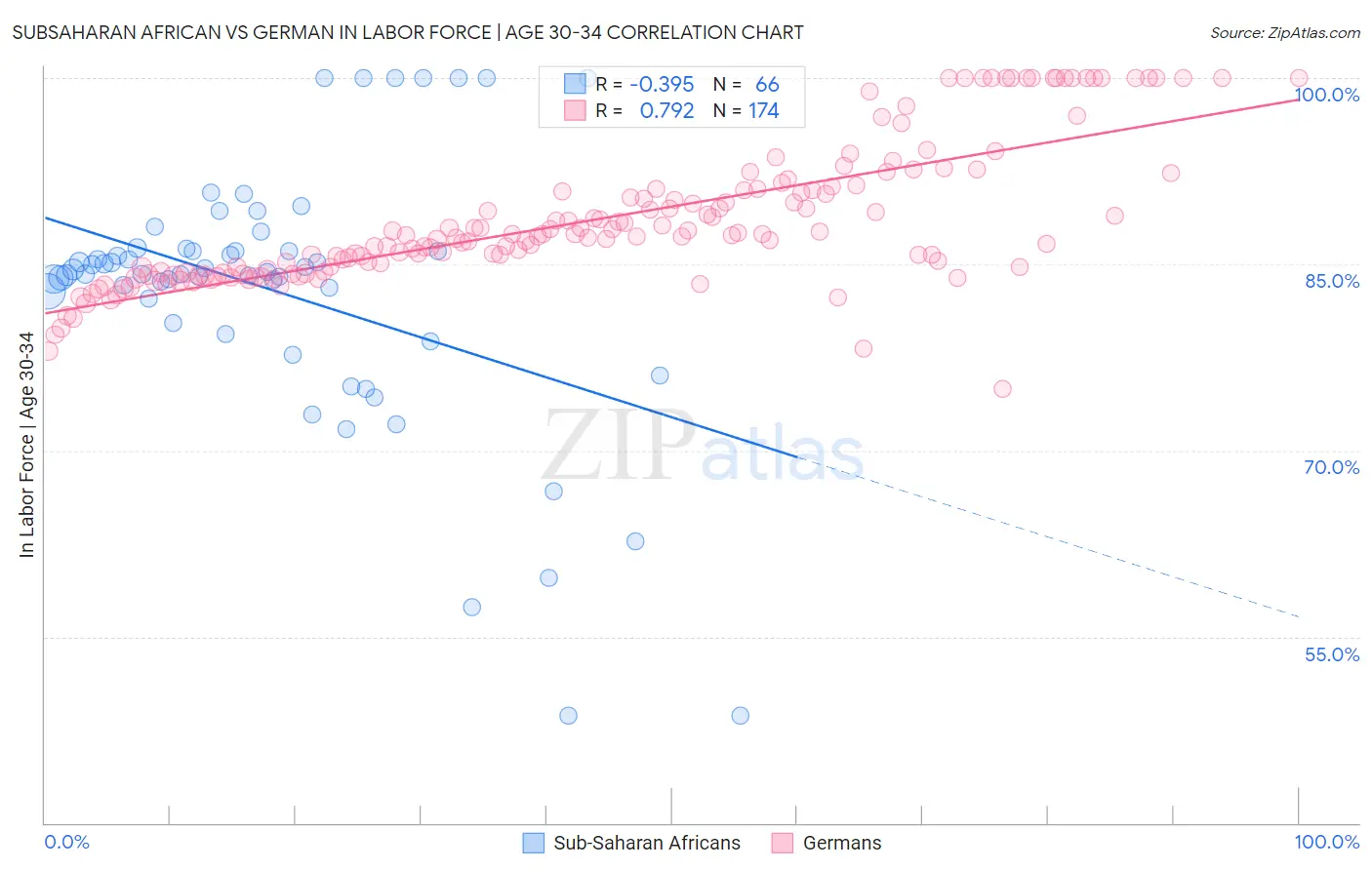 Subsaharan African vs German In Labor Force | Age 30-34