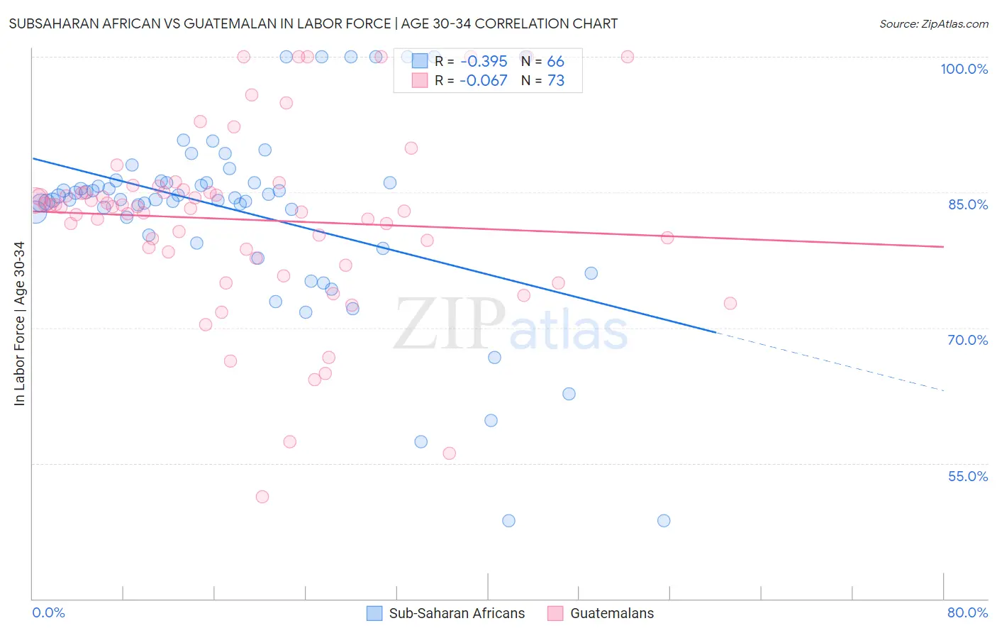 Subsaharan African vs Guatemalan In Labor Force | Age 30-34