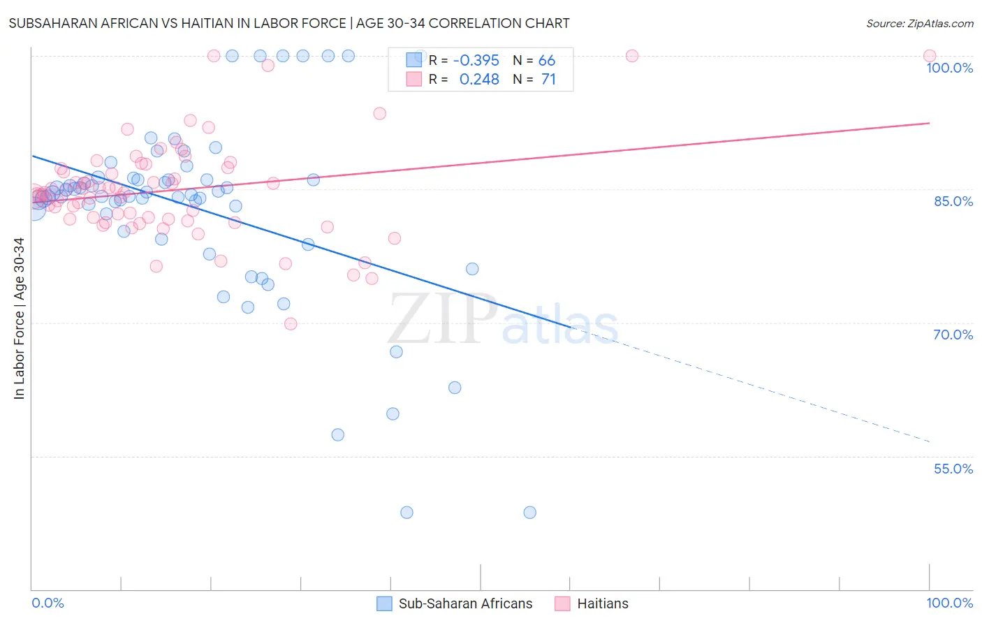 Subsaharan African vs Haitian In Labor Force | Age 30-34