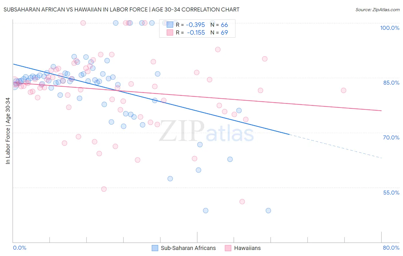 Subsaharan African vs Hawaiian In Labor Force | Age 30-34