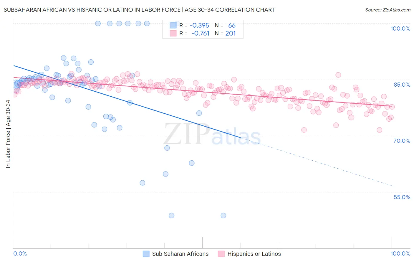 Subsaharan African vs Hispanic or Latino In Labor Force | Age 30-34