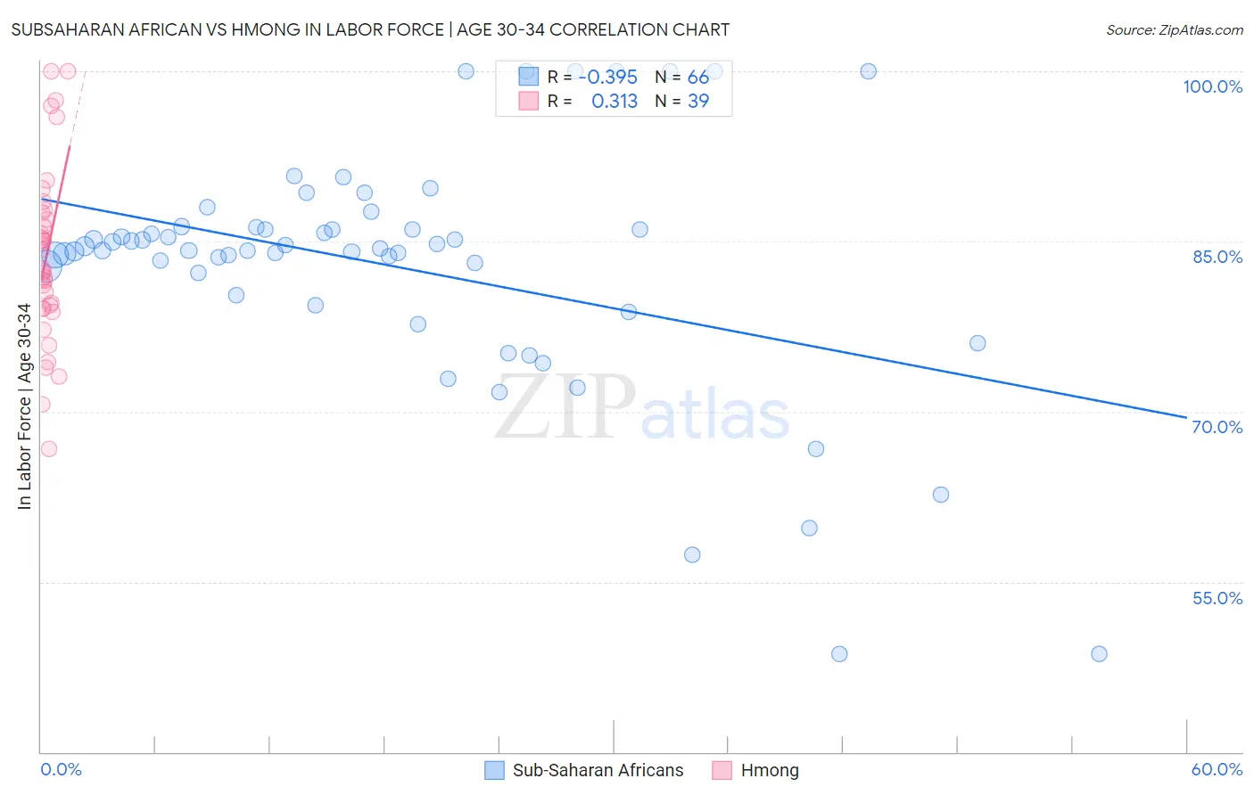 Subsaharan African vs Hmong In Labor Force | Age 30-34