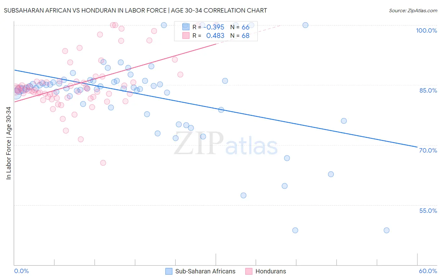 Subsaharan African vs Honduran In Labor Force | Age 30-34