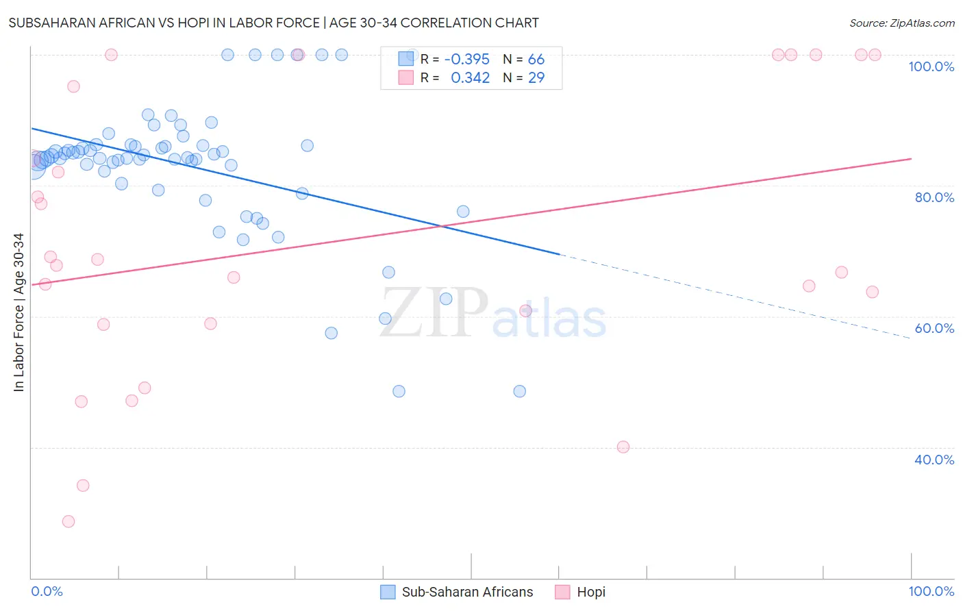 Subsaharan African vs Hopi In Labor Force | Age 30-34