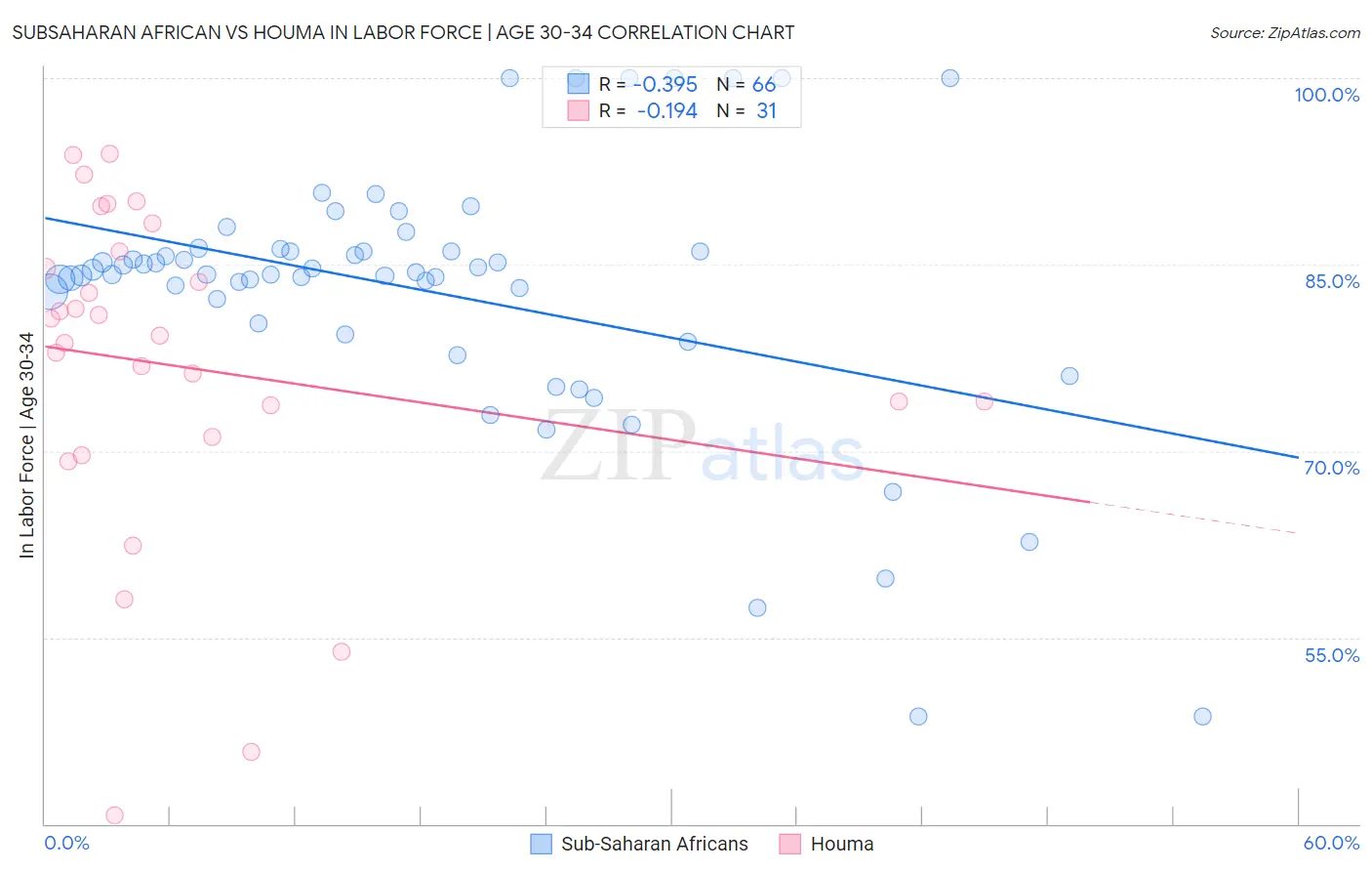 Subsaharan African vs Houma In Labor Force | Age 30-34