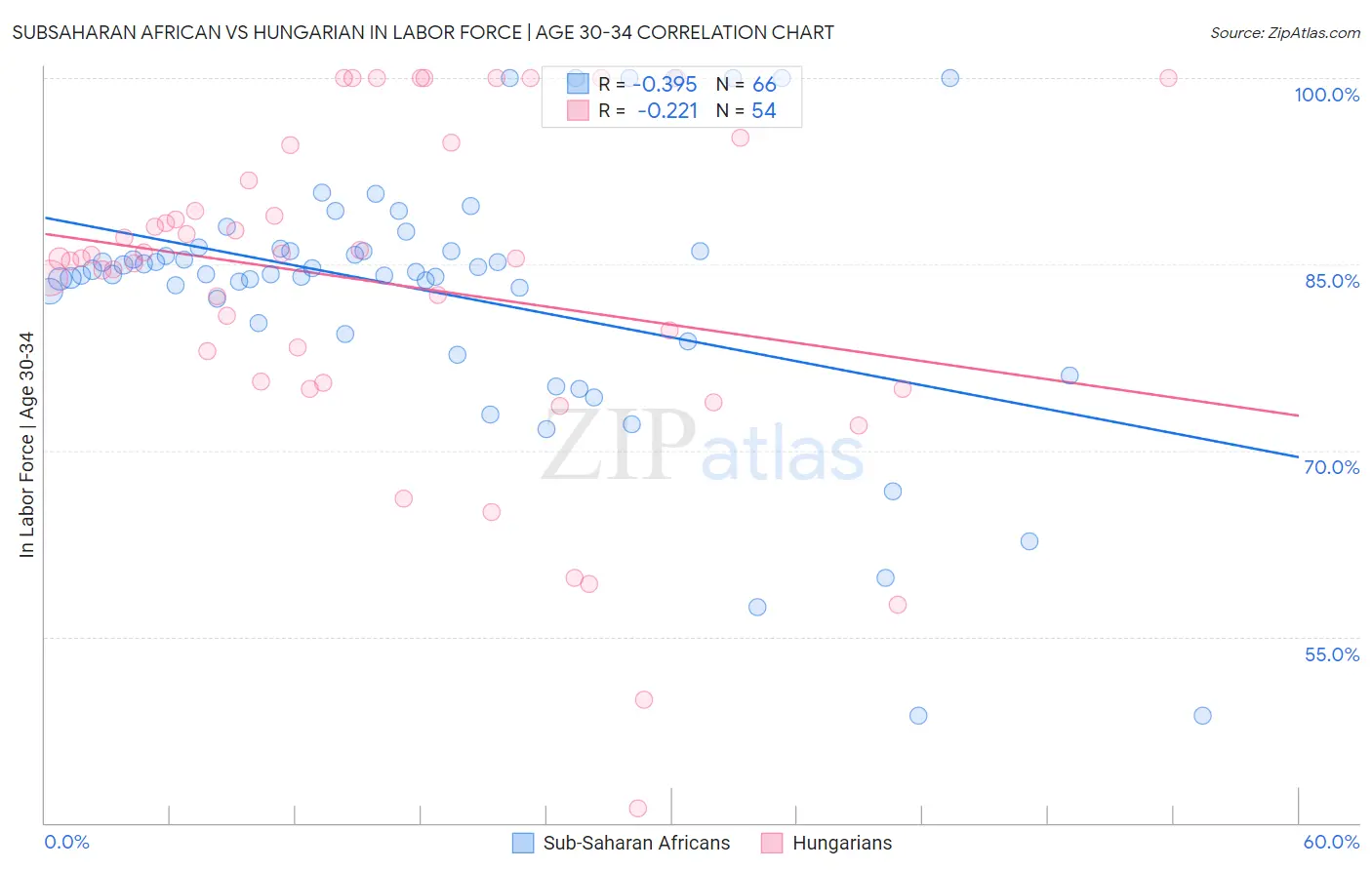 Subsaharan African vs Hungarian In Labor Force | Age 30-34