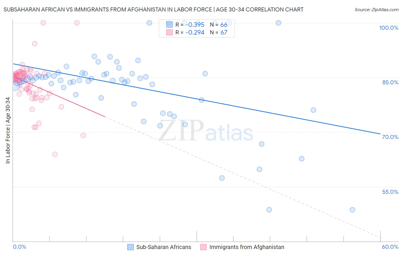 Subsaharan African vs Immigrants from Afghanistan In Labor Force | Age 30-34