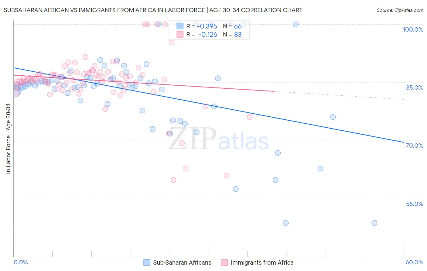 Subsaharan African vs Immigrants from Africa In Labor Force | Age 30-34