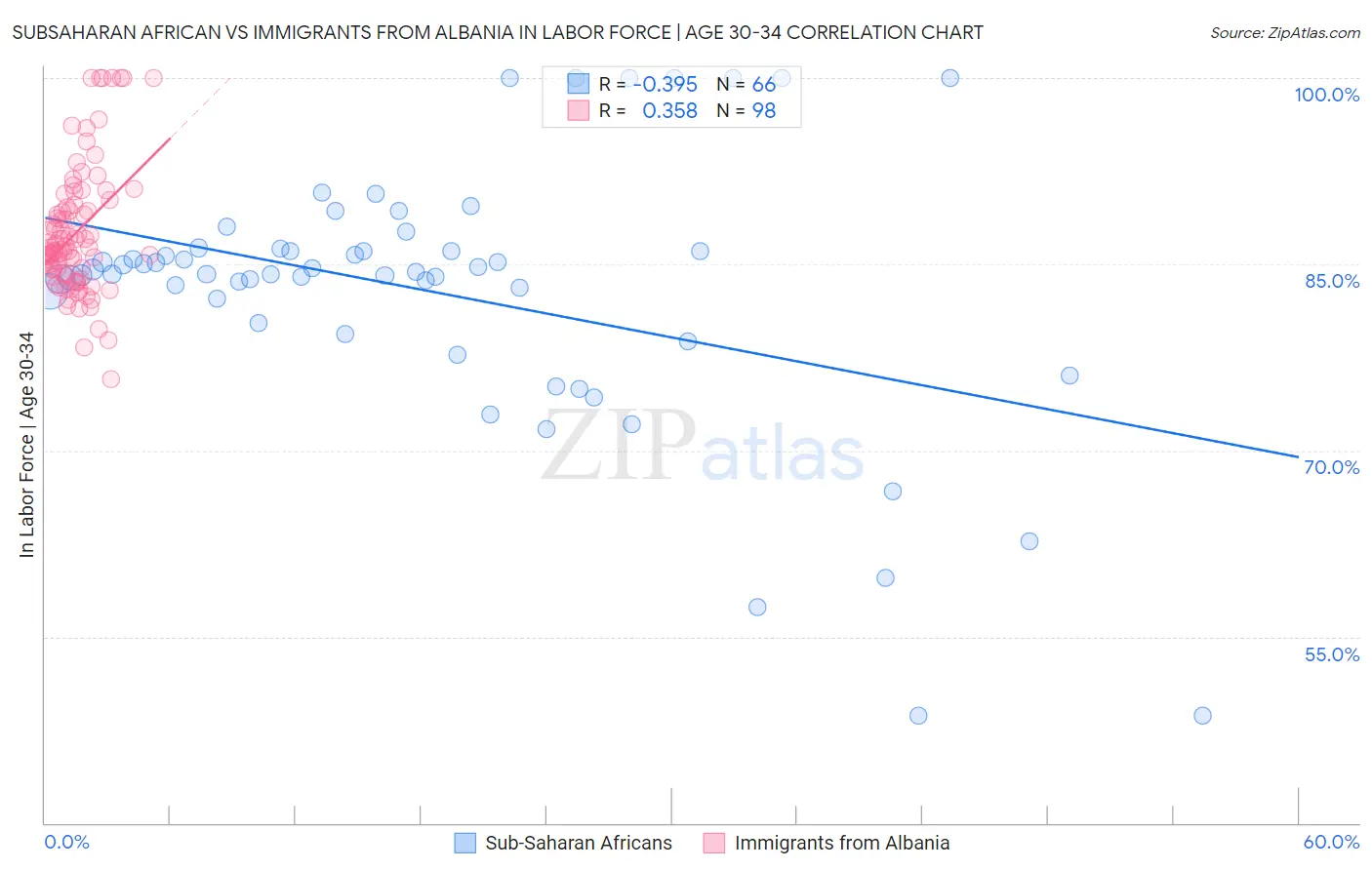 Subsaharan African vs Immigrants from Albania In Labor Force | Age 30-34