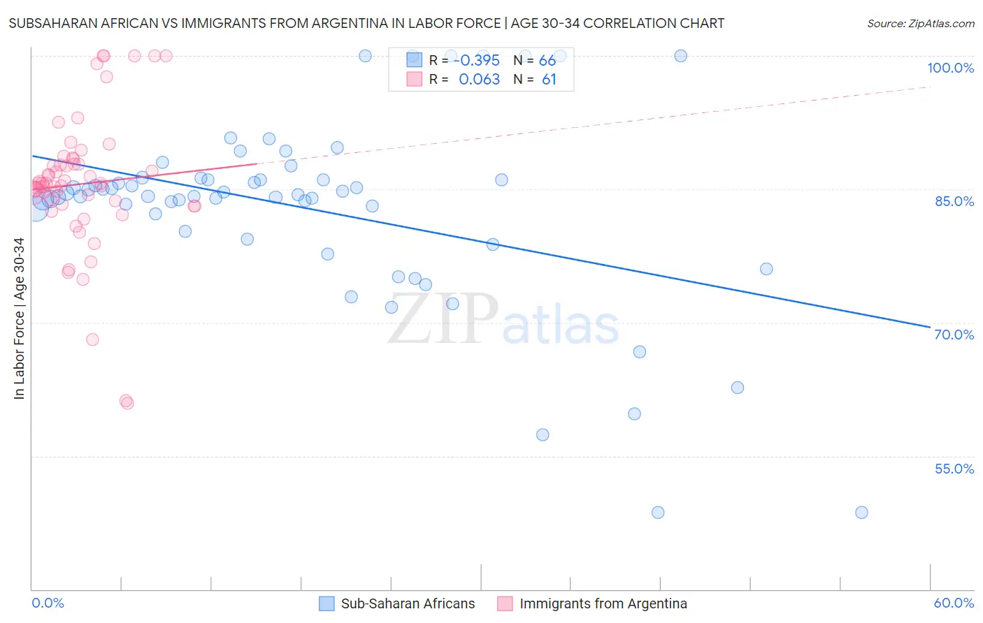 Subsaharan African vs Immigrants from Argentina In Labor Force | Age 30-34