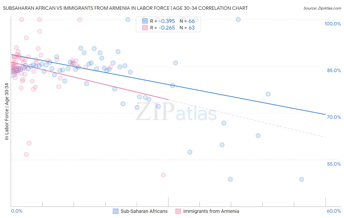 Subsaharan African vs Immigrants from Armenia In Labor Force | Age 30-34