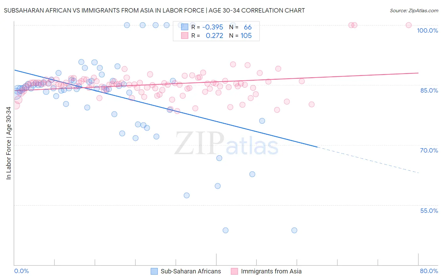 Subsaharan African vs Immigrants from Asia In Labor Force | Age 30-34