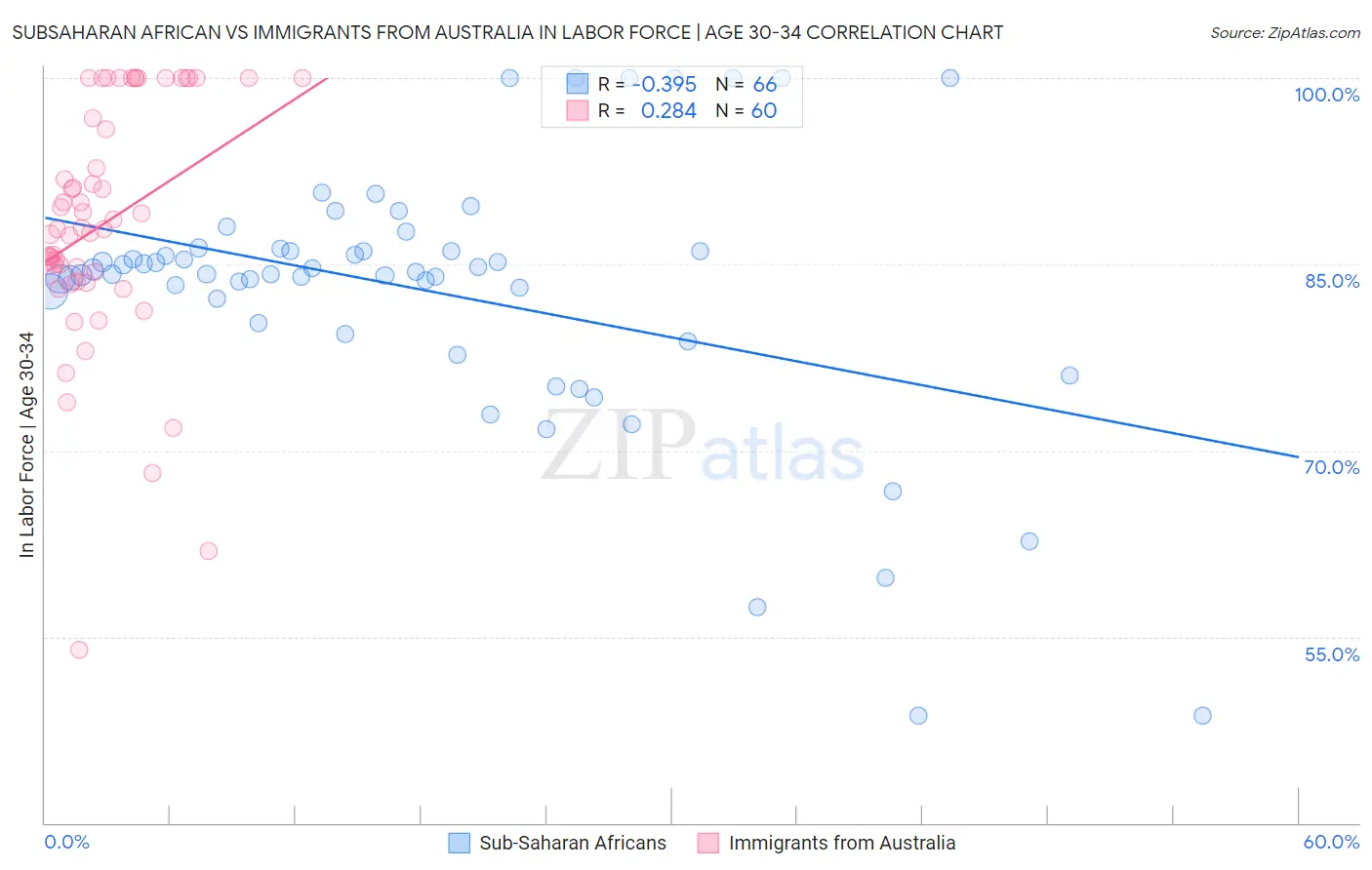 Subsaharan African vs Immigrants from Australia In Labor Force | Age 30-34