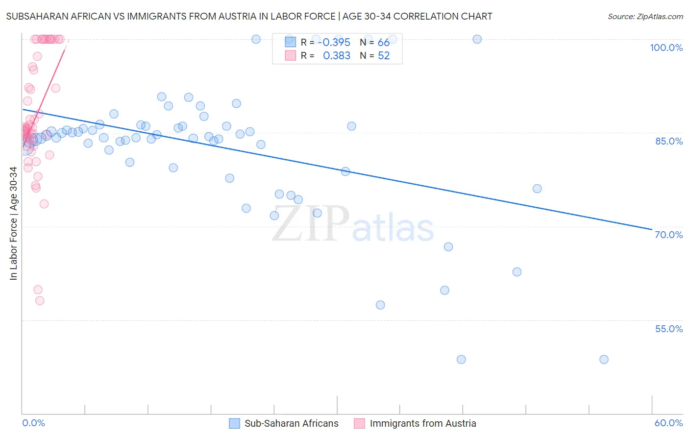 Subsaharan African vs Immigrants from Austria In Labor Force | Age 30-34