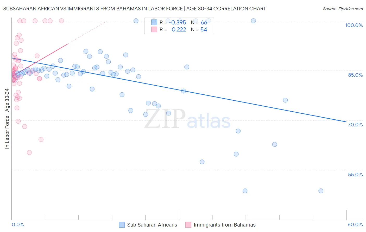 Subsaharan African vs Immigrants from Bahamas In Labor Force | Age 30-34