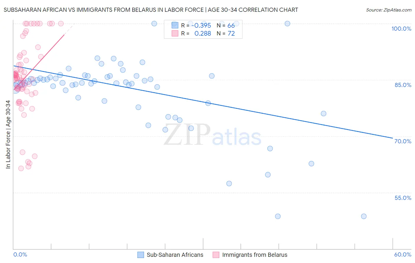 Subsaharan African vs Immigrants from Belarus In Labor Force | Age 30-34