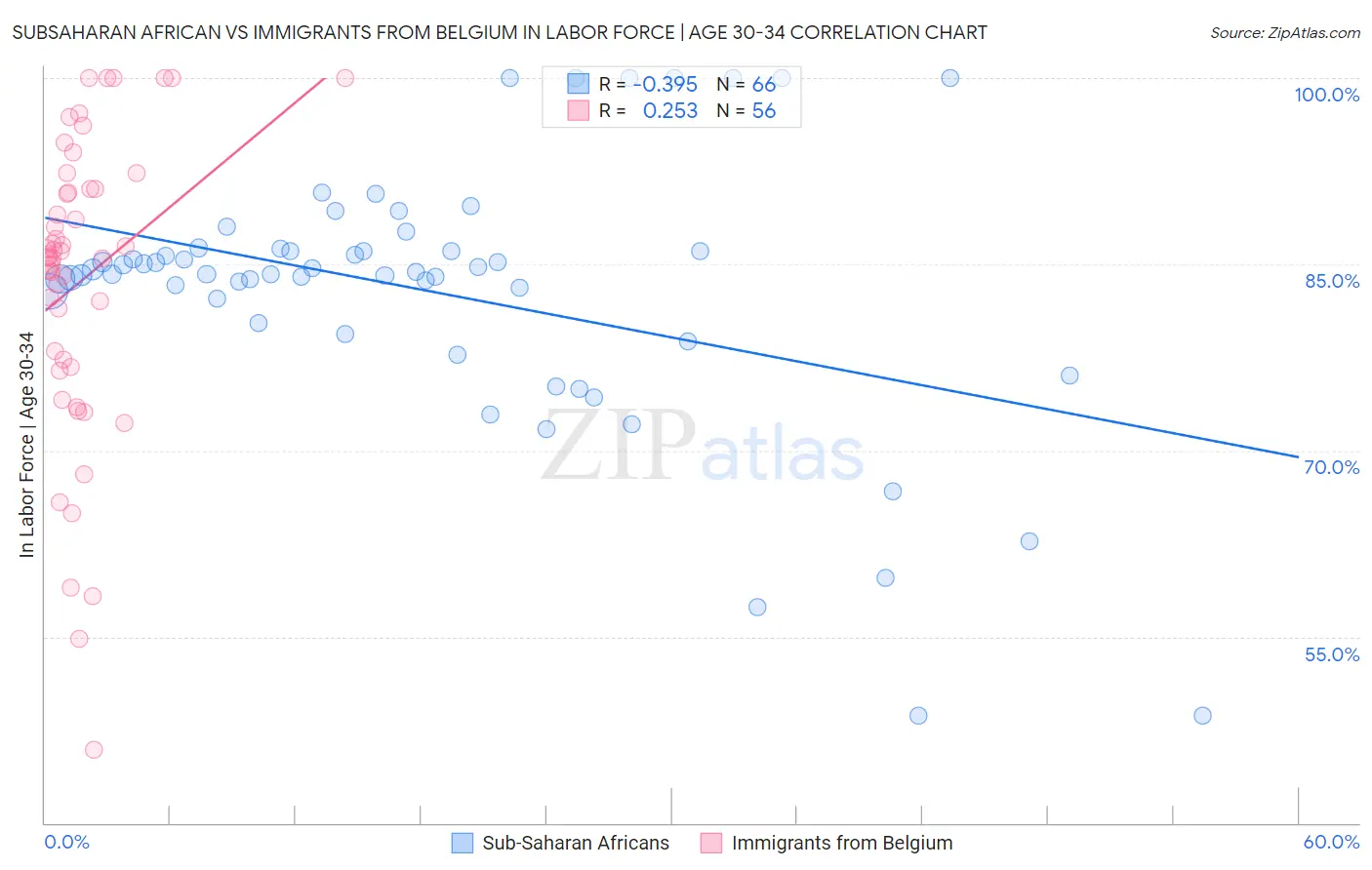 Subsaharan African vs Immigrants from Belgium In Labor Force | Age 30-34