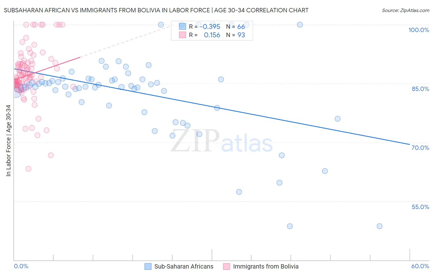 Subsaharan African vs Immigrants from Bolivia In Labor Force | Age 30-34