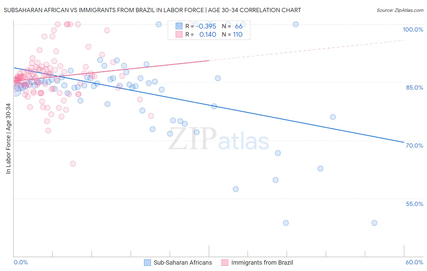 Subsaharan African vs Immigrants from Brazil In Labor Force | Age 30-34