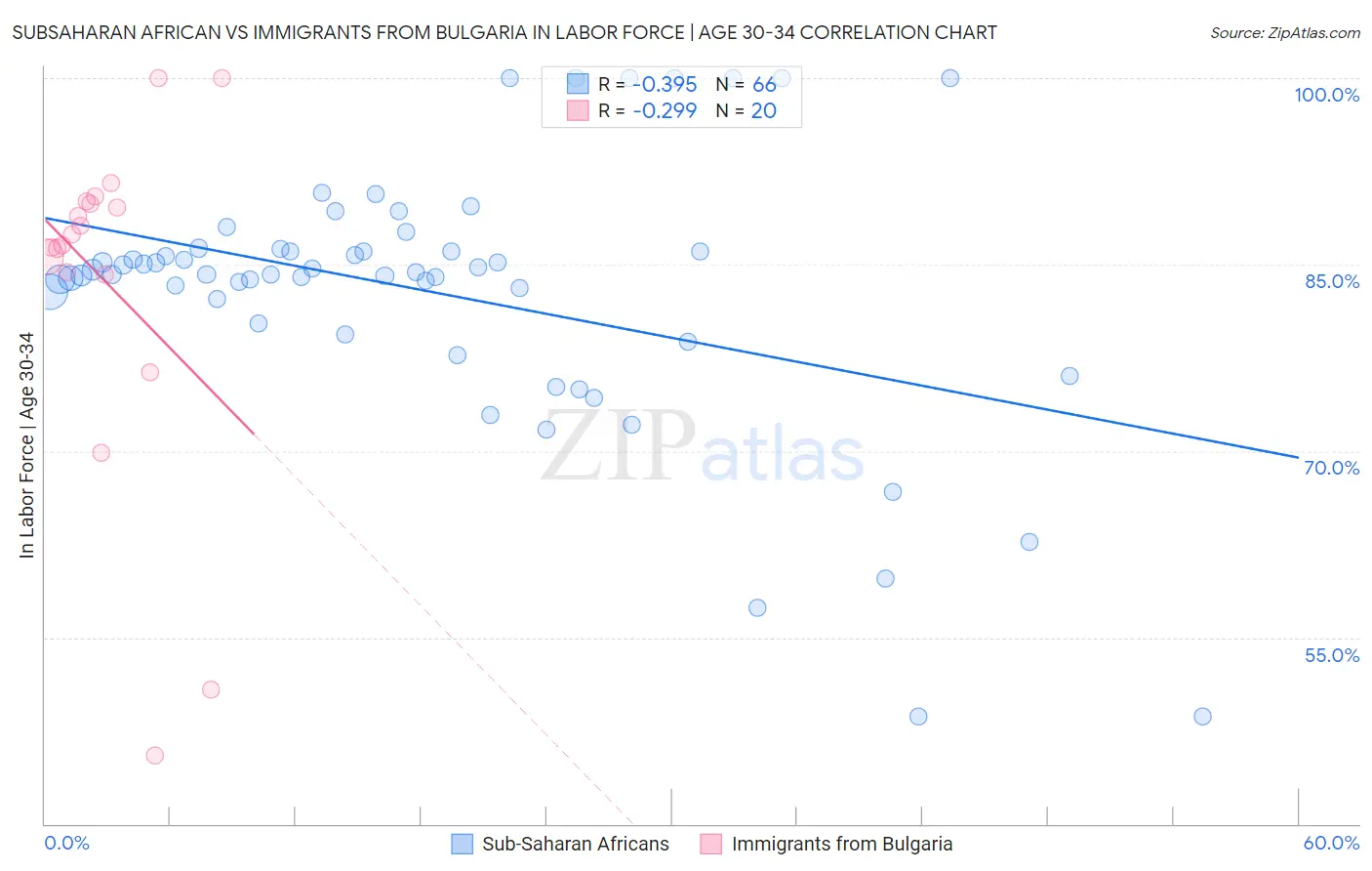 Subsaharan African vs Immigrants from Bulgaria In Labor Force | Age 30-34