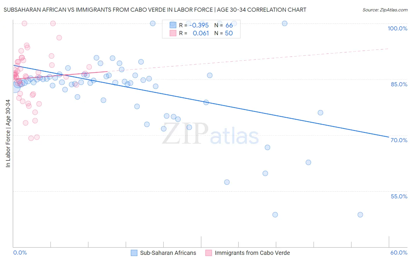 Subsaharan African vs Immigrants from Cabo Verde In Labor Force | Age 30-34