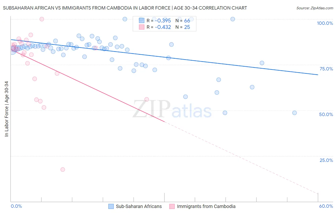 Subsaharan African vs Immigrants from Cambodia In Labor Force | Age 30-34