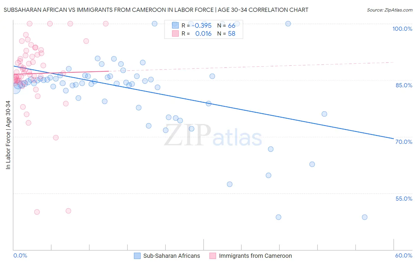 Subsaharan African vs Immigrants from Cameroon In Labor Force | Age 30-34