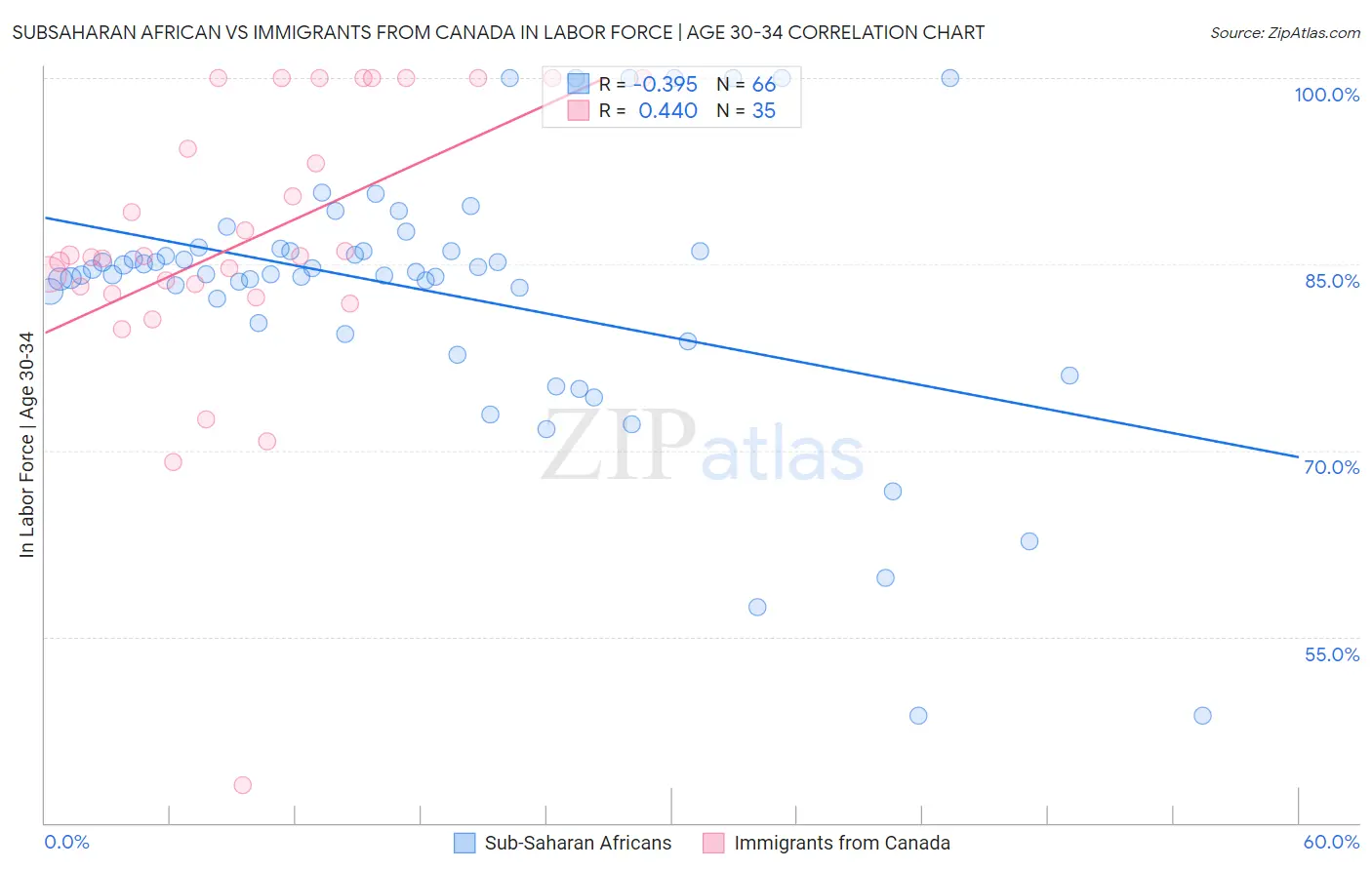 Subsaharan African vs Immigrants from Canada In Labor Force | Age 30-34