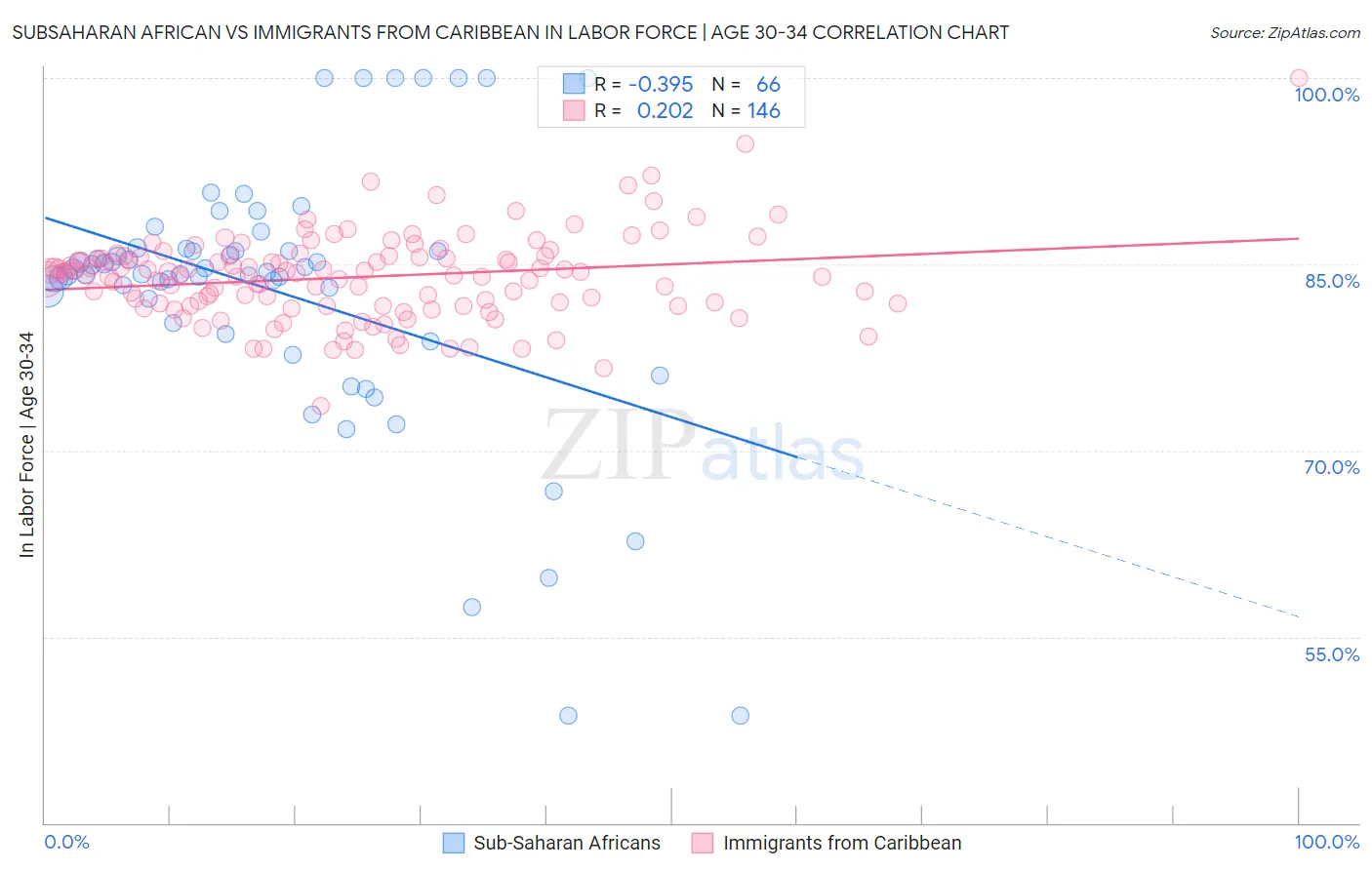 Subsaharan African vs Immigrants from Caribbean In Labor Force | Age 30-34