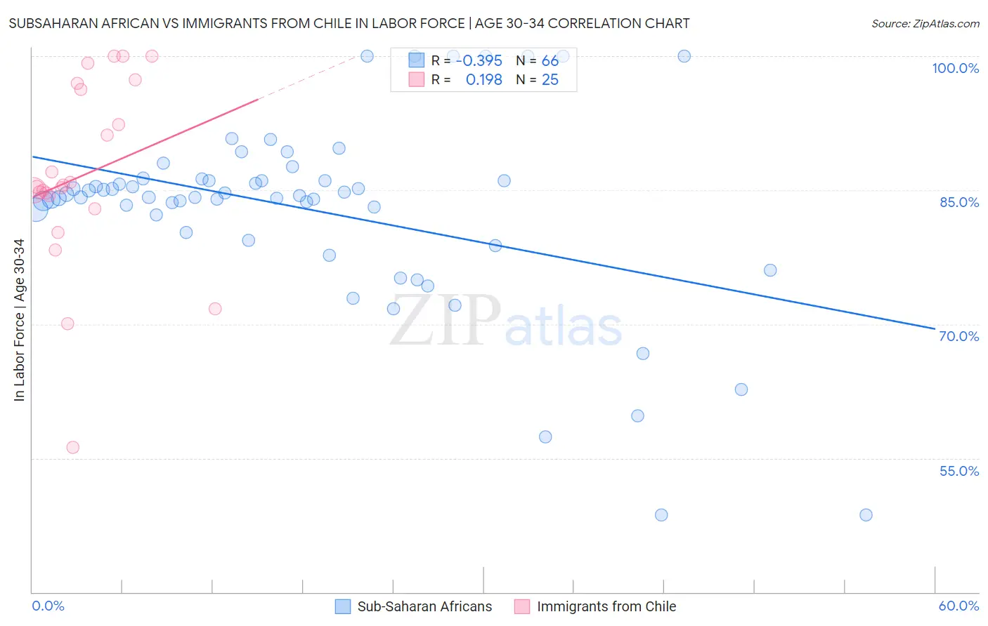 Subsaharan African vs Immigrants from Chile In Labor Force | Age 30-34