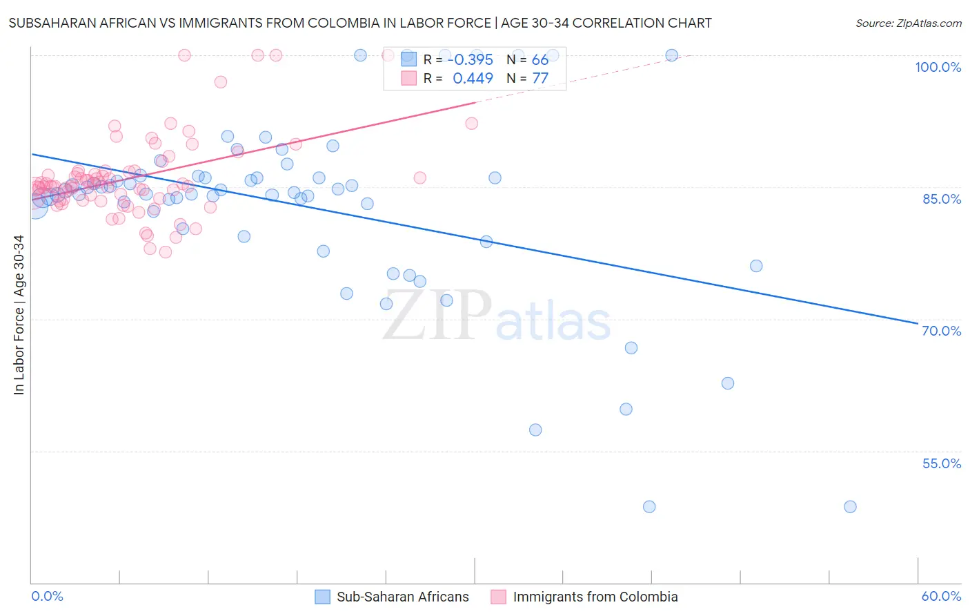 Subsaharan African vs Immigrants from Colombia In Labor Force | Age 30-34