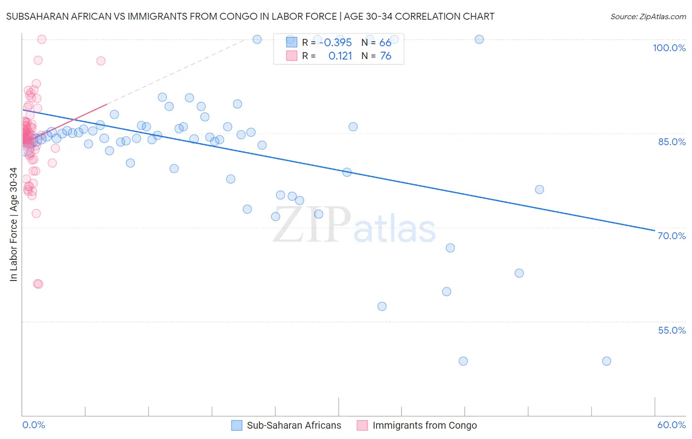 Subsaharan African vs Immigrants from Congo In Labor Force | Age 30-34