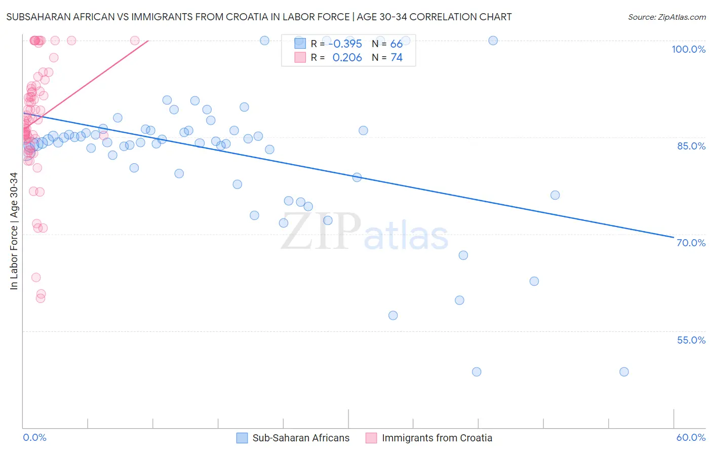 Subsaharan African vs Immigrants from Croatia In Labor Force | Age 30-34