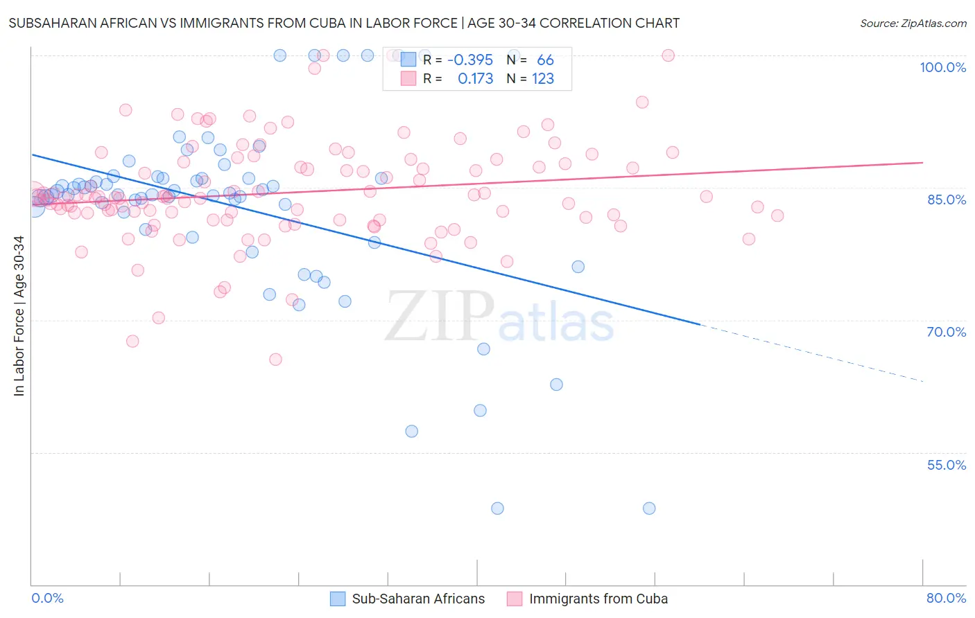 Subsaharan African vs Immigrants from Cuba In Labor Force | Age 30-34