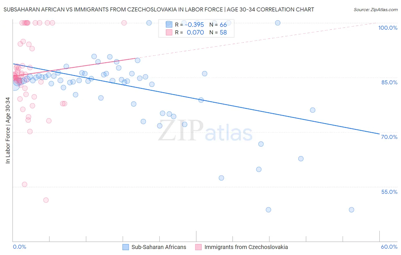 Subsaharan African vs Immigrants from Czechoslovakia In Labor Force | Age 30-34