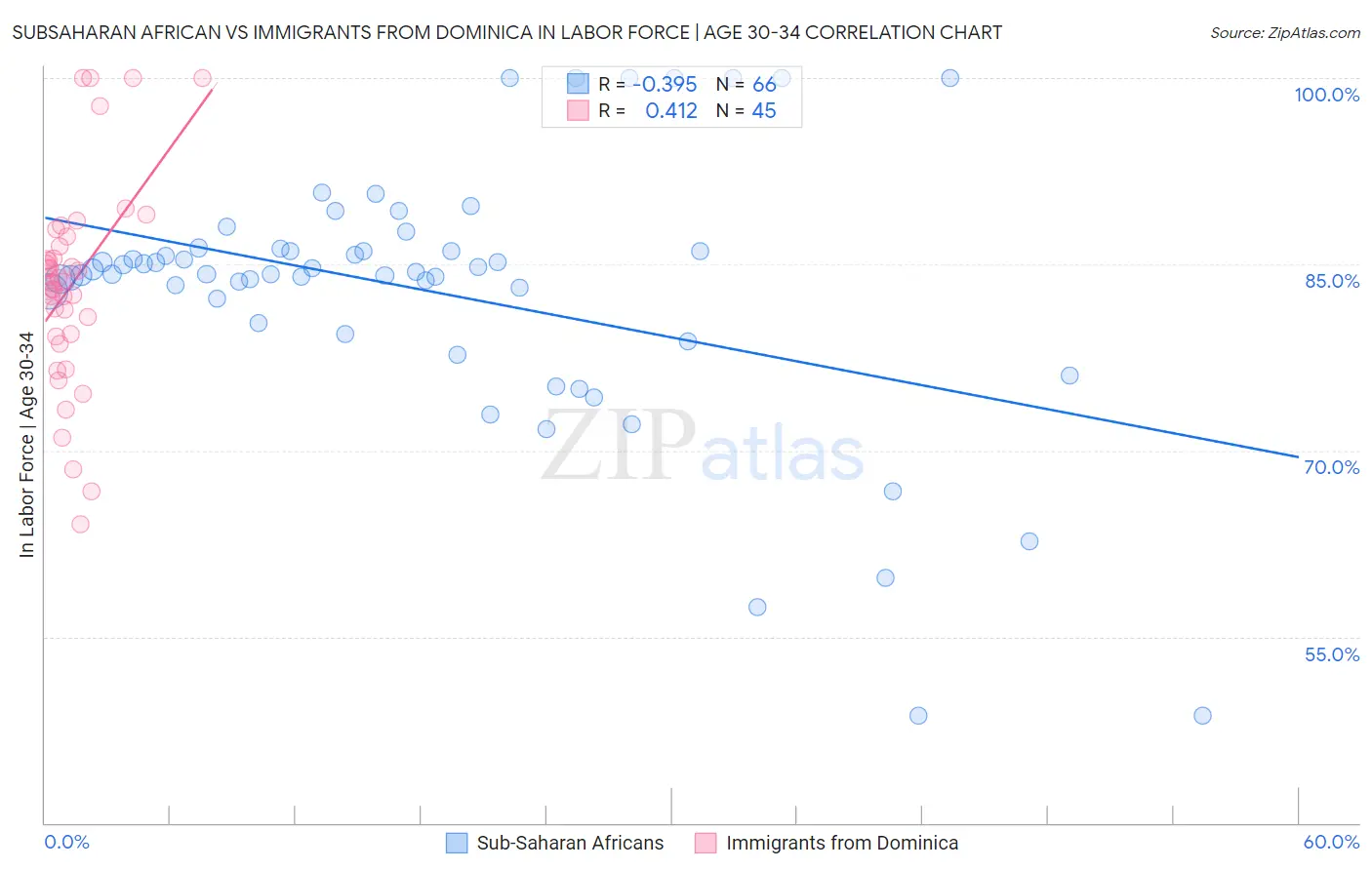 Subsaharan African vs Immigrants from Dominica In Labor Force | Age 30-34