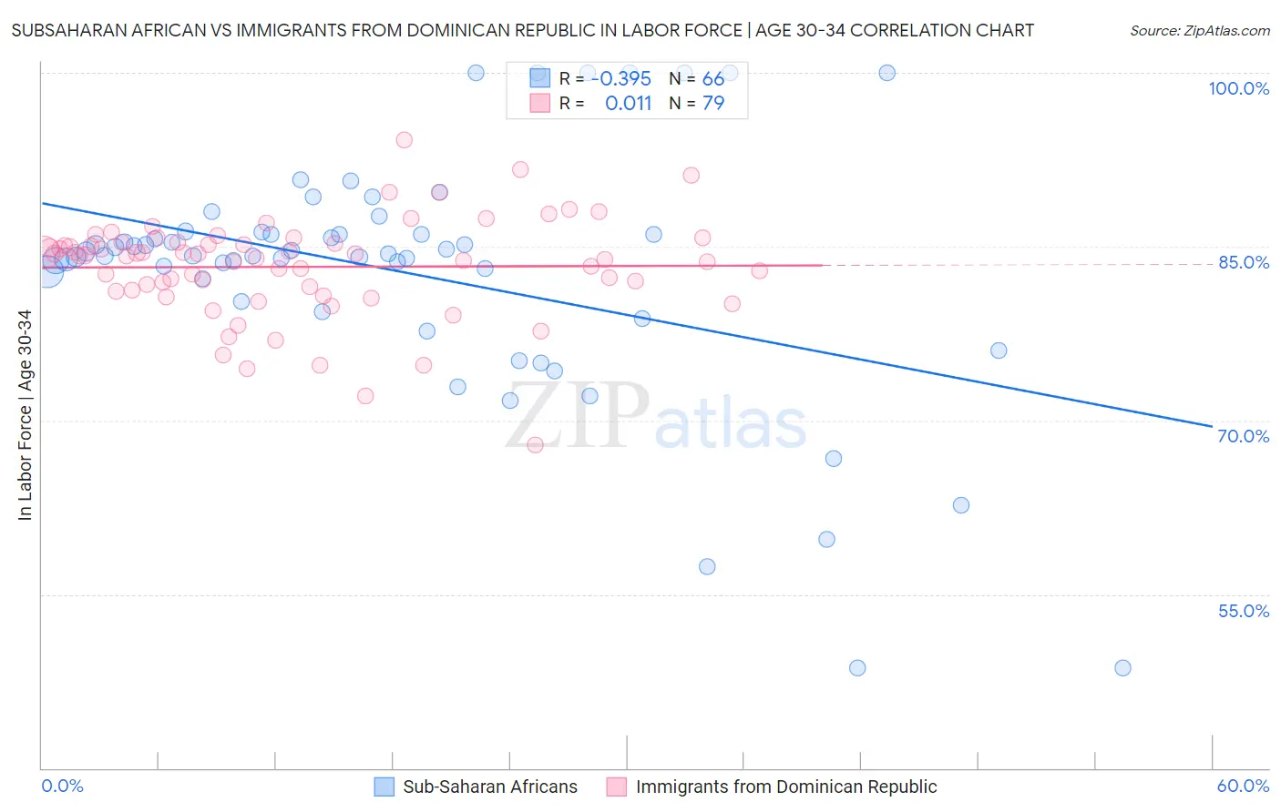 Subsaharan African vs Immigrants from Dominican Republic In Labor Force | Age 30-34