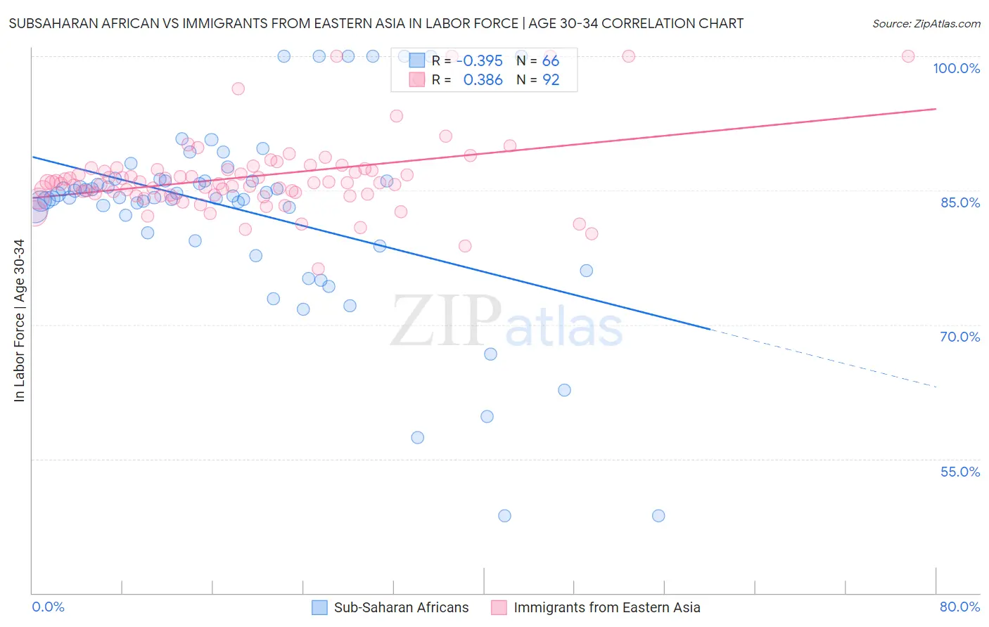 Subsaharan African vs Immigrants from Eastern Asia In Labor Force | Age 30-34
