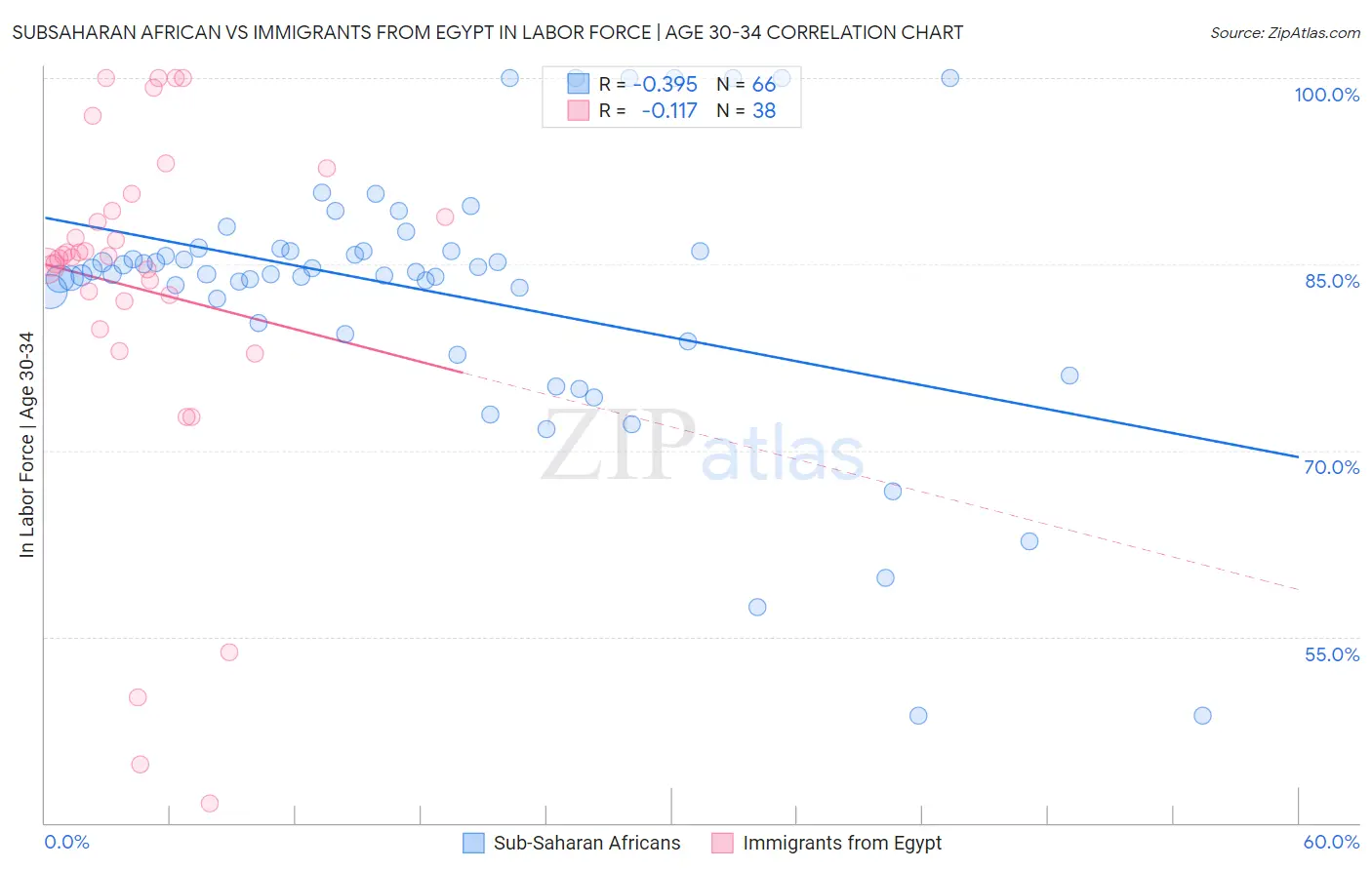 Subsaharan African vs Immigrants from Egypt In Labor Force | Age 30-34