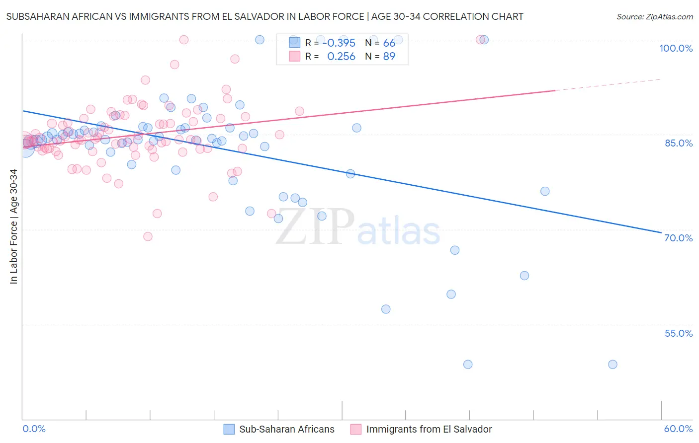 Subsaharan African vs Immigrants from El Salvador In Labor Force | Age 30-34