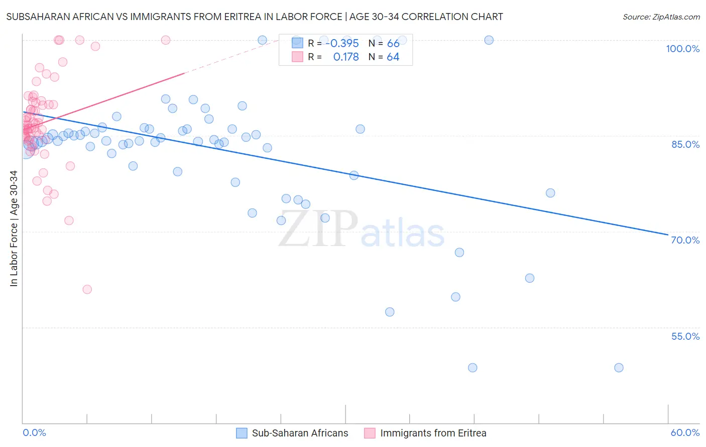 Subsaharan African vs Immigrants from Eritrea In Labor Force | Age 30-34