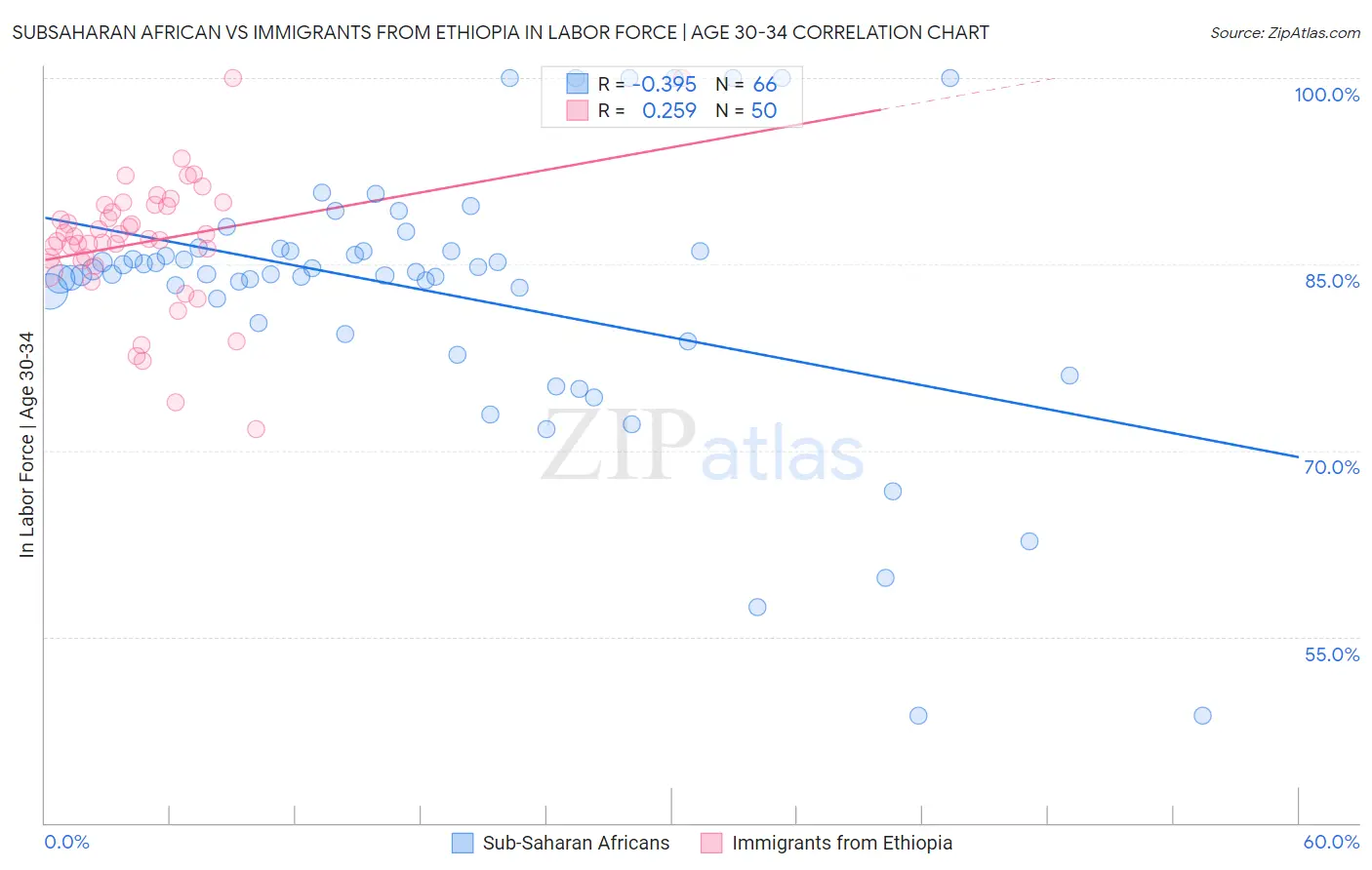 Subsaharan African vs Immigrants from Ethiopia In Labor Force | Age 30-34