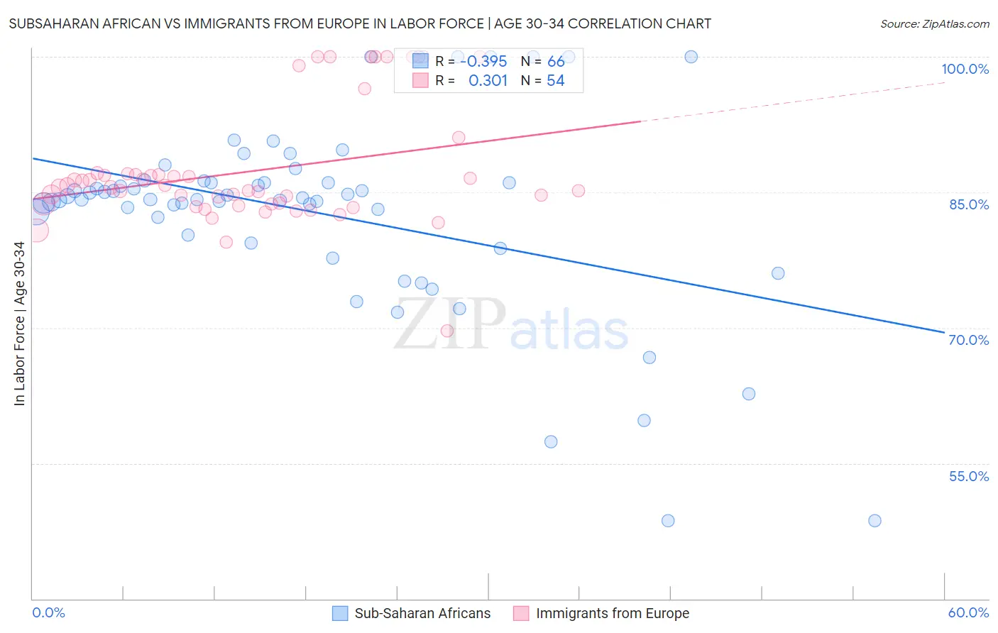Subsaharan African vs Immigrants from Europe In Labor Force | Age 30-34